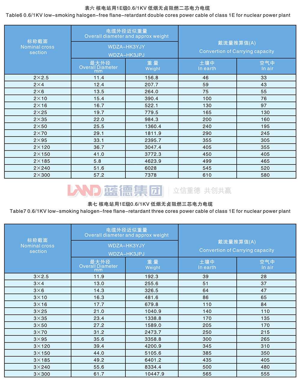 核电站用1E级K3类低压低烟无卤阻燃电力电缆5.jpg