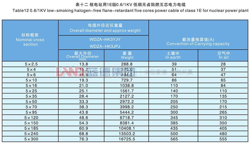 核电站用1E级K3类低压低烟无卤阻燃电力电缆8.jpg