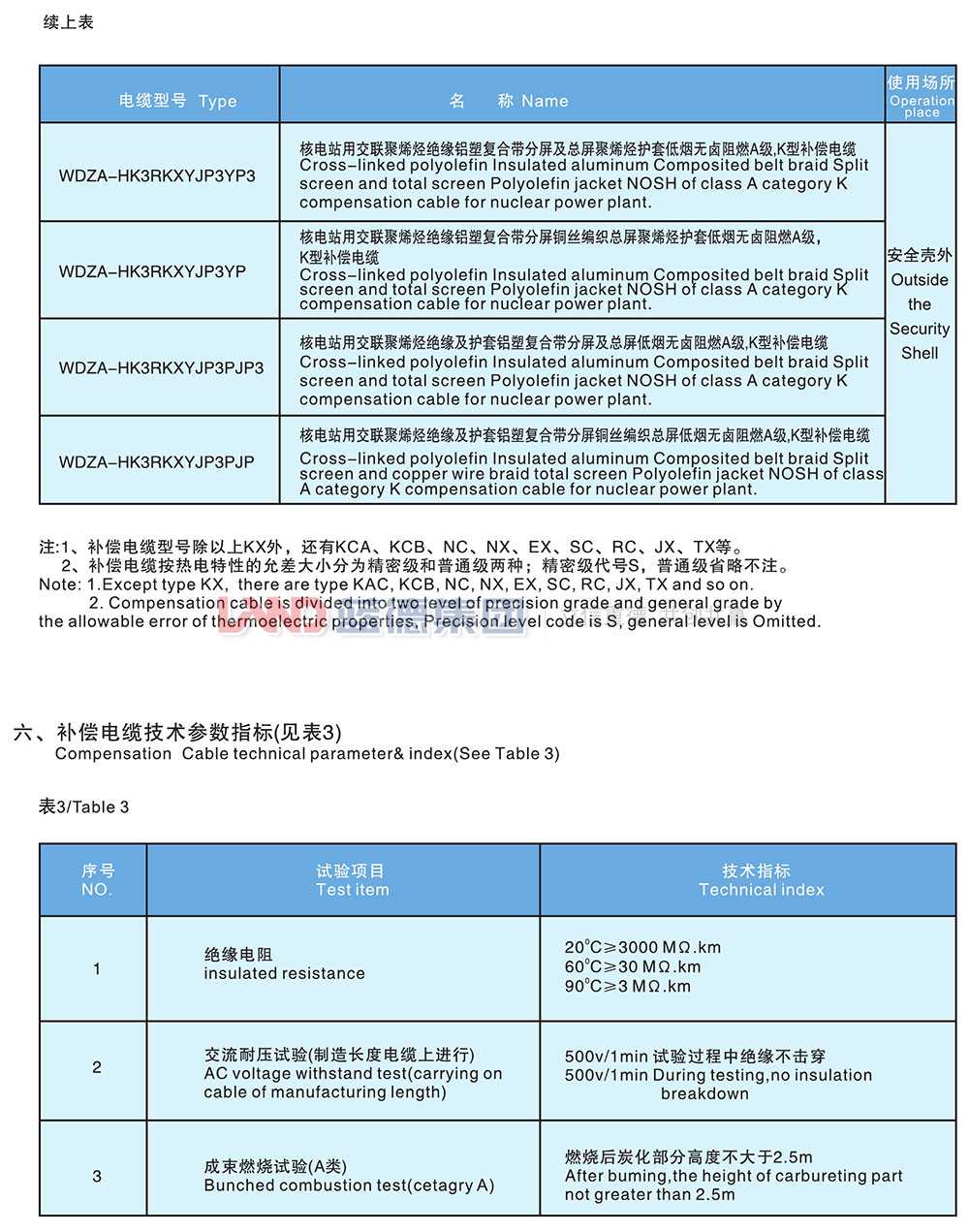 核电站用1E级K3类低烟无卤阻燃补偿电缆3.jpg