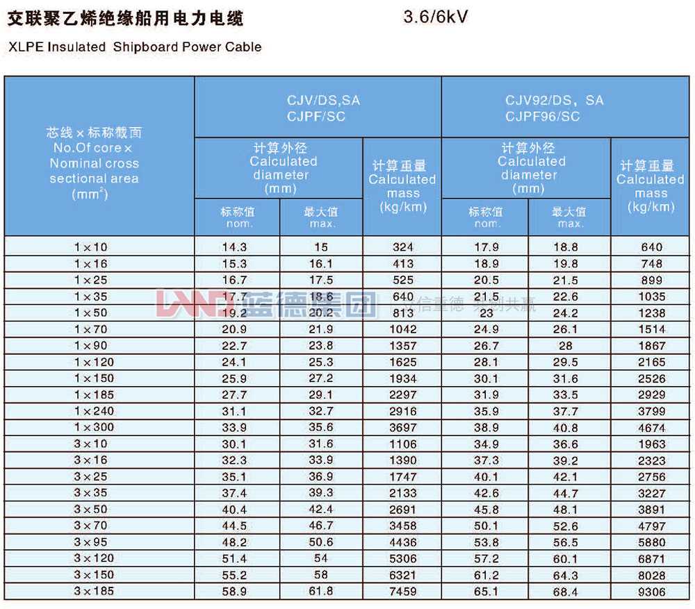 交联聚乙烯绝缘船用电力电缆6-30kv（3）.jpg